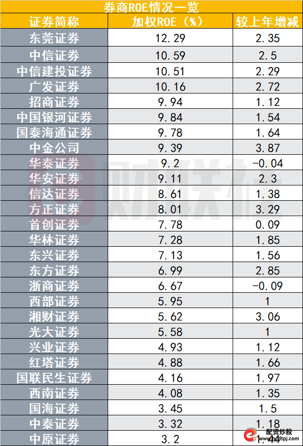 场外配资_财务杠杆率优化_券商ROE提升