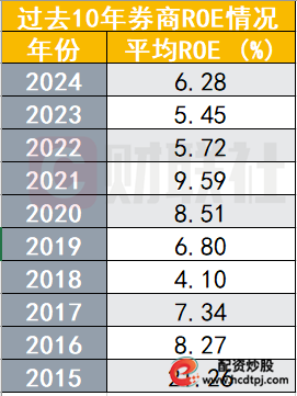 财务杠杆率优化_券商ROE提升_场外配资