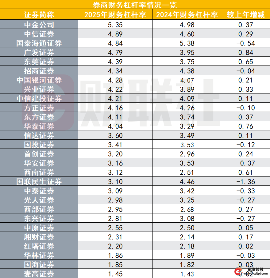 财务杠杆率优化_券商ROE提升_场外配资