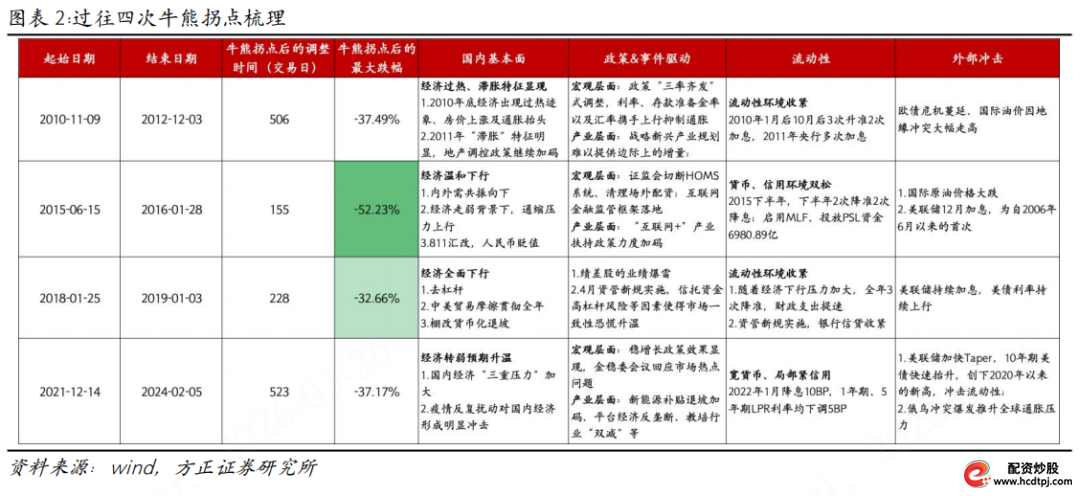 场外配资_A股牛熊转换特征_牛熊转换经济景气度指标
