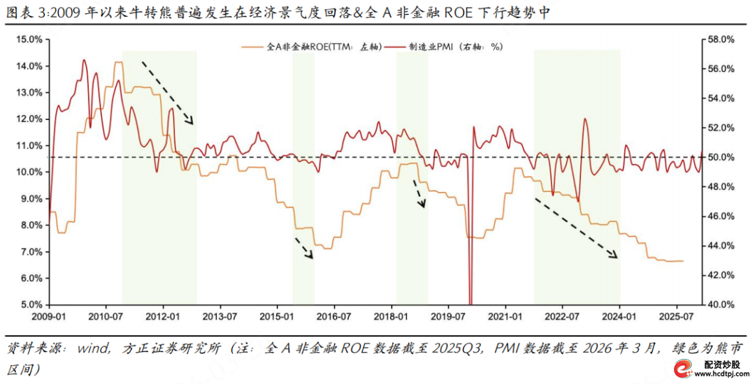 A股牛熊转换特征_牛熊转换经济景气度指标_场外配资