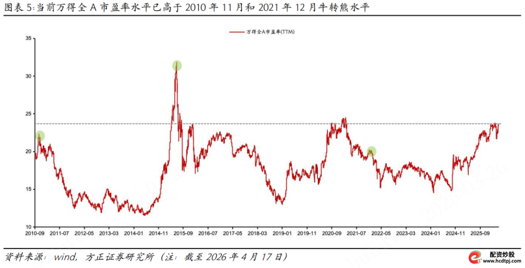 牛熊转换经济景气度指标_场外配资_A股牛熊转换特征