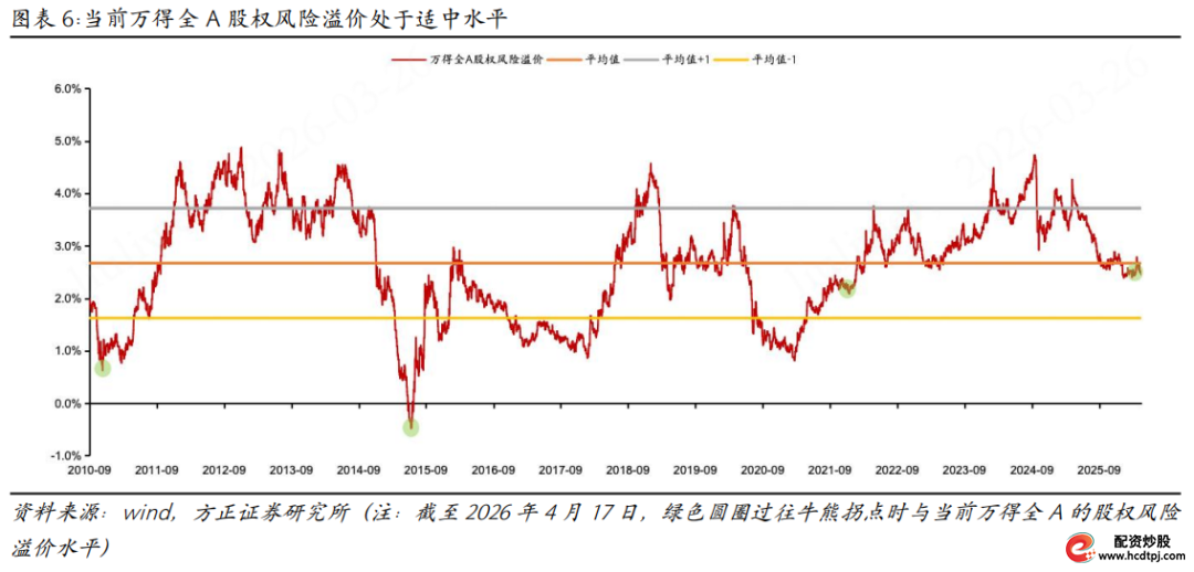 牛熊转换经济景气度指标_A股牛熊转换特征_场外配资