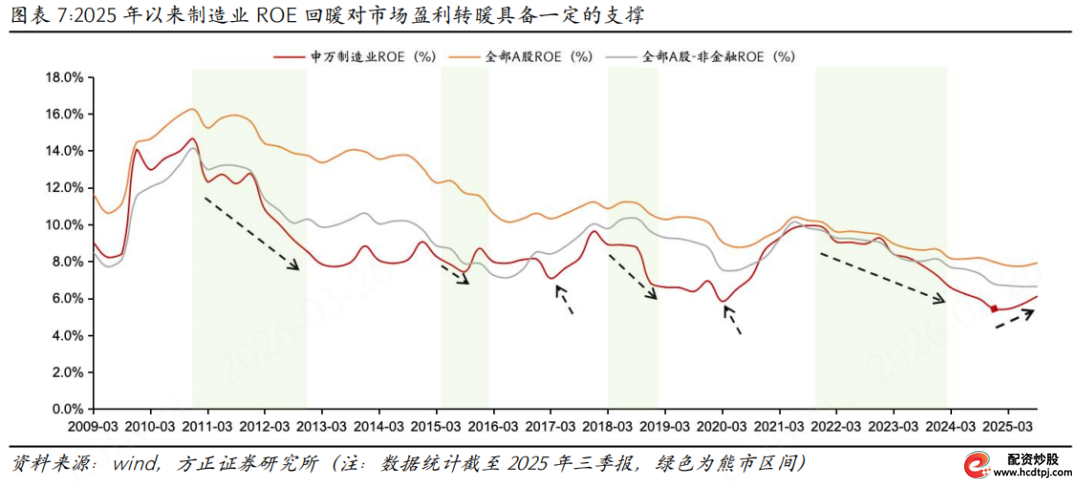 场外配资_牛熊转换经济景气度指标_A股牛熊转换特征