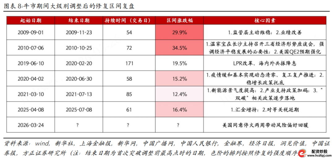 牛熊转换经济景气度指标_A股牛熊转换特征_场外配资