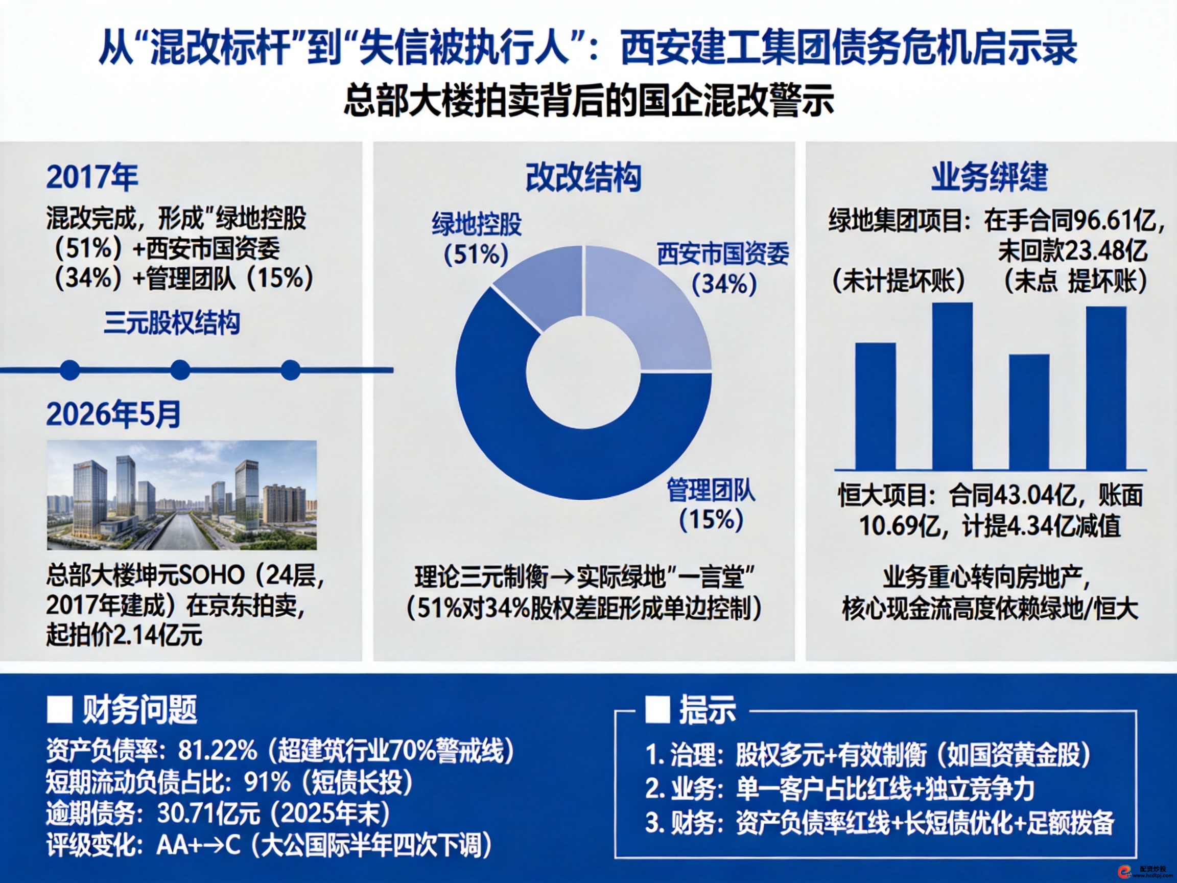 西安建工混改失败_西安配资公司_国企治理结构失灵