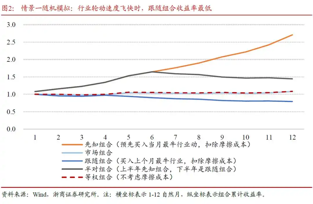 驰赢策略_A股行业轮动速度趋势投资策略_行业轮动宏观驱动力指标