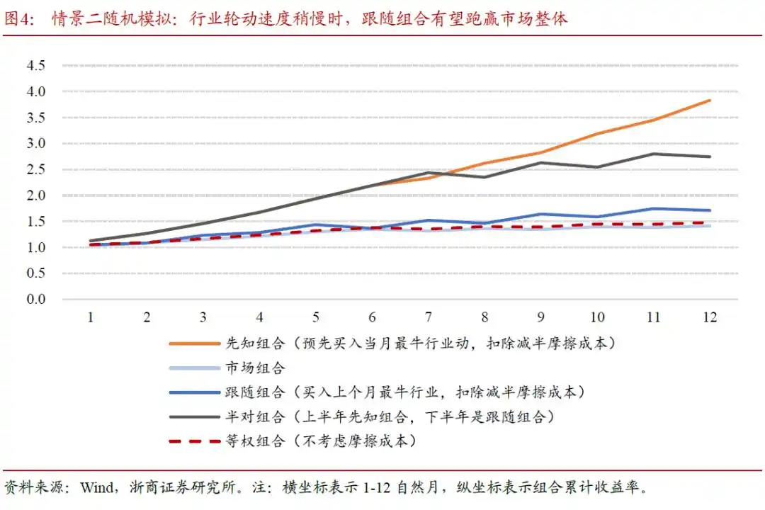 驰赢策略_A股行业轮动速度趋势投资策略_行业轮动宏观驱动力指标