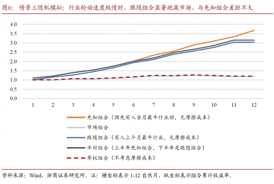 行业轮动宏观驱动力指标_驰赢策略_A股行业轮动速度趋势投资策略